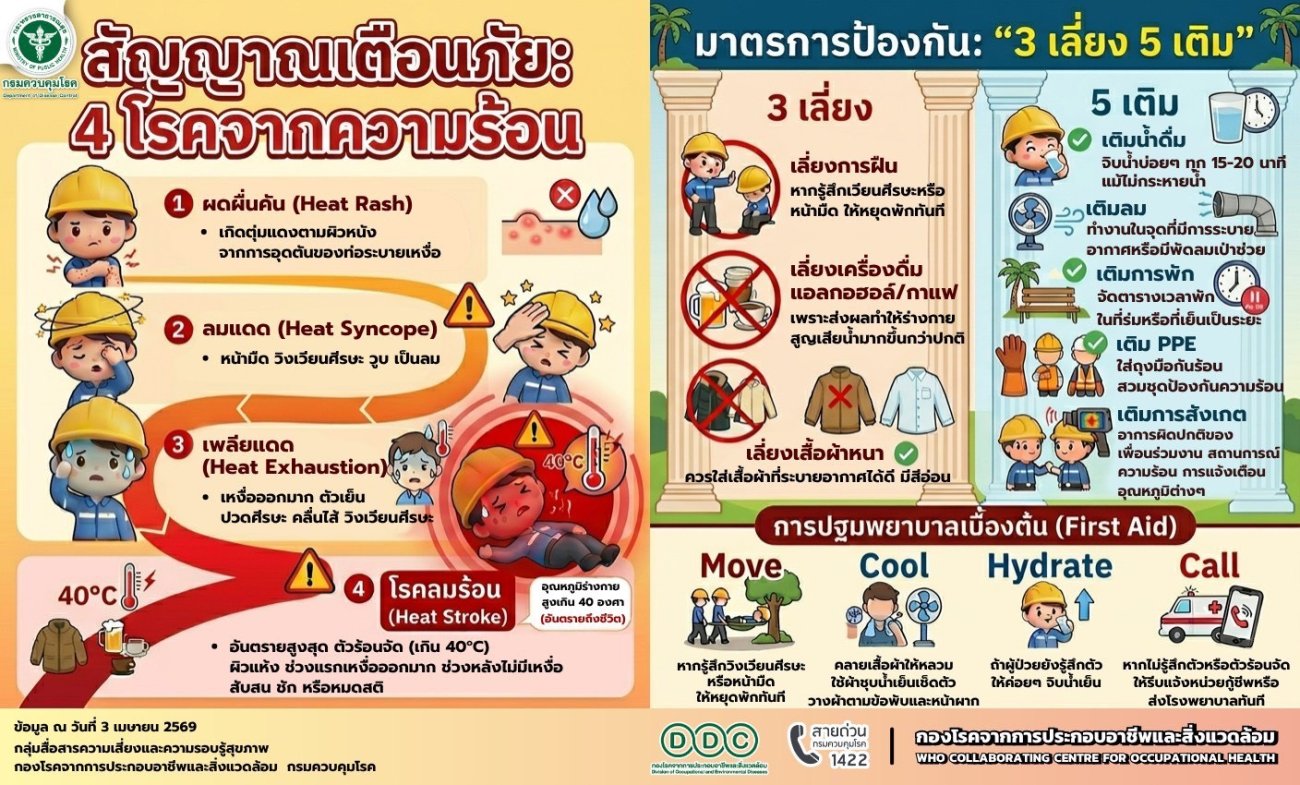 สัญญานเตือนภัย 4 โรคจากความร้อน